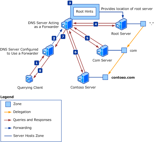 DNS が転送を使用して名前を解決する方法を示す図。