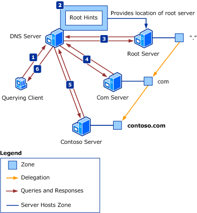 DNS がルート ヒントを使用して名前を解決する方法を示す図。