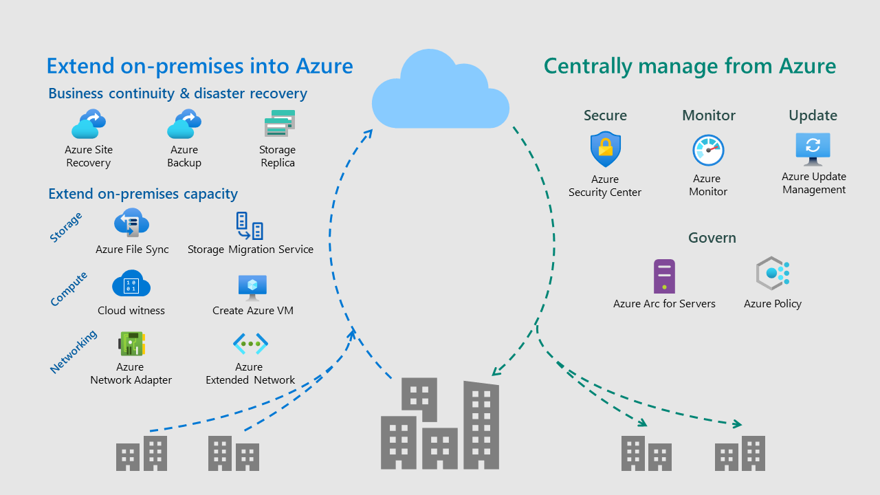 オンプレミスから Azure への拡張に関するオンプレミスからクラウドへの矢印と、Azure による一元的な管理に関するクラウドからオンプレミスへの矢印を示す図