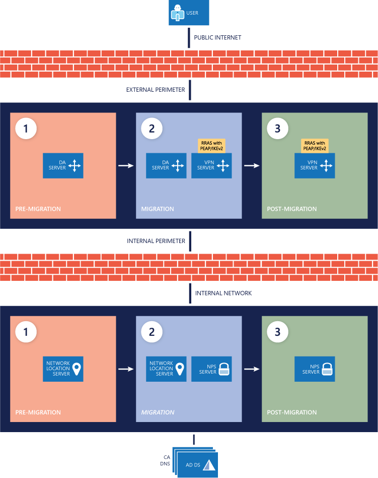 DirectAccess から Always On VPN への移行におけるインフラストラクチャの変更の図