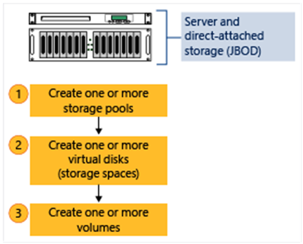 Windows Server 記憶域スペースのワークフローの図。