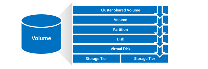 図は、クラスター シャード ボリューム、ボリューム、パーティション、ディスク、仮想ディスク、ストレージ層など、ボリュームのレイヤーを示しています。