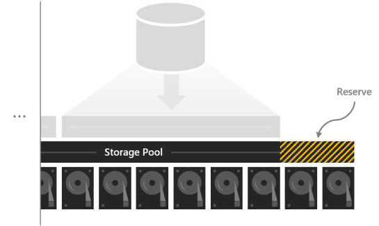 Diagram shows a volume associated with several disks in a storage pool and unassociated disks marked as reserve.