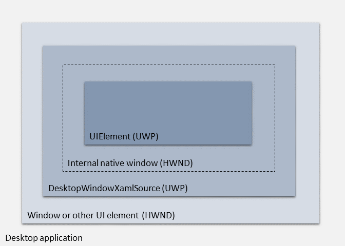 DesktopWindowXamlSource のアーキテクチャ