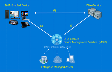 DHA セッションの正常性の設定セッションの図