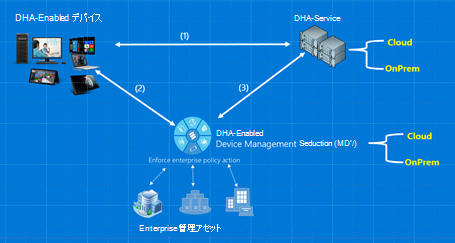 さまざまな DHS サービスの正常性構成証明サービスの図