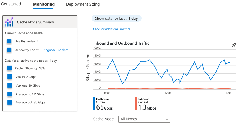 [概要] タブにメトリック ビューを表示しているAzure portalのスクリーンショット。