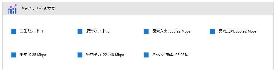 Azure portal インターフェイスのキャッシュ ノードの概要のスクリーンショット。
