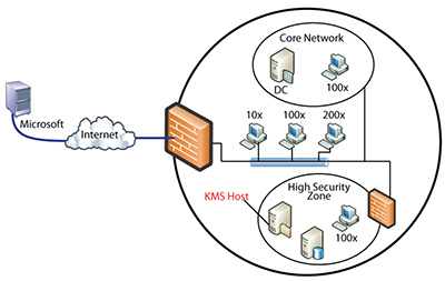 分離されたネットワーク内の新しい KMS ホスト。