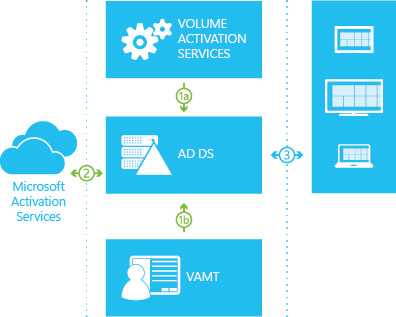 Active Directory ベースのアクティブ化フロー。