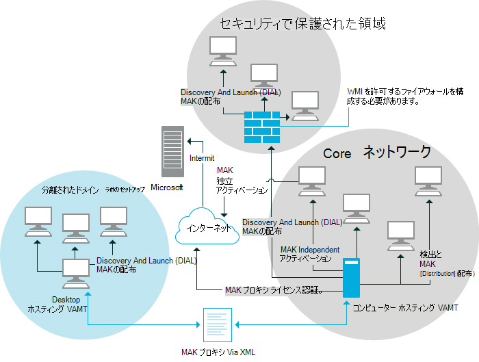 企業の VAMT。