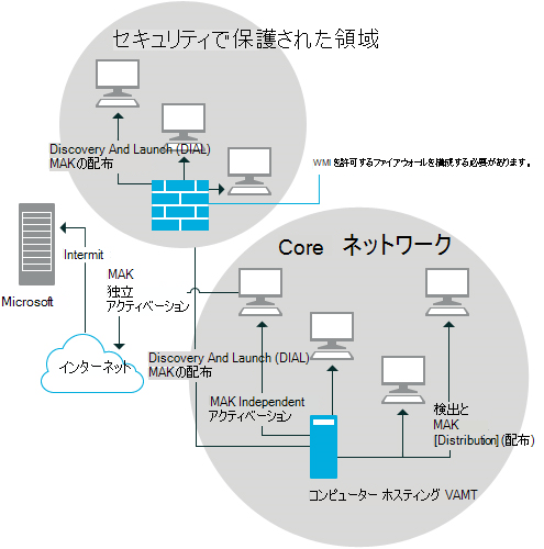 複数のサブネットの VAMT ファイアウォール構成。