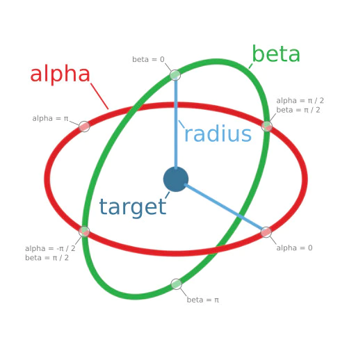 カメラの alpha、beta、radius