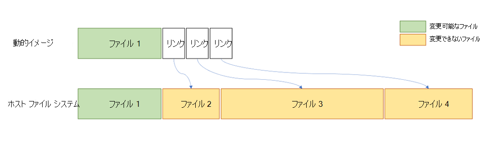 グラフは、ファイルとリンクの動的イメージのスケールをホスト ファイル システムと比較します。