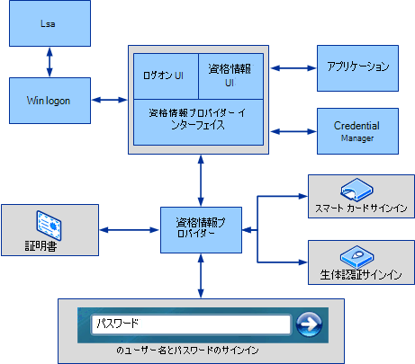 資格情報プロバイダーのアーキテクチャ。