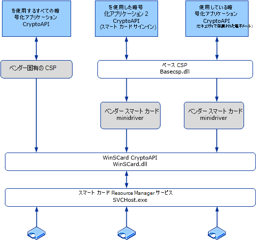 基本 CSP とスマート カード ミニドライバー アーキテクチャ。