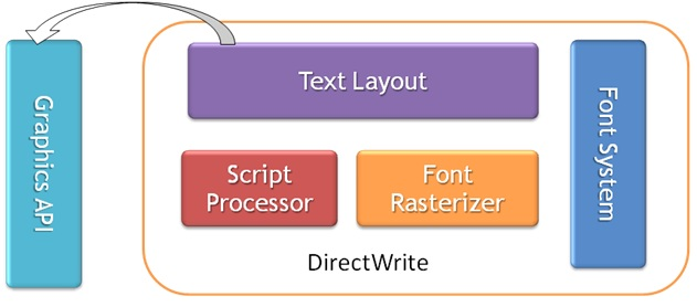 テキスト レイアウトとグラフィックス API ダイアグラム。