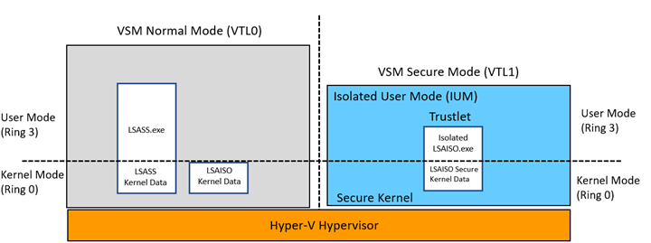 図 2 – lsass trustlet の設計 