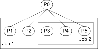 図 2.ピア プロセスを含む入れ子になったジョブ階層