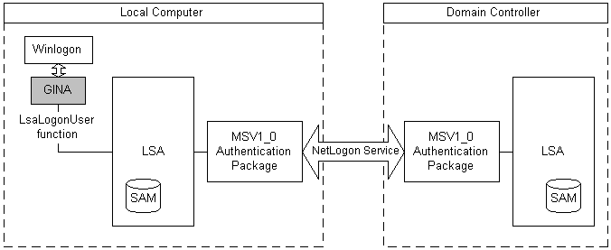 msv1-0 認証パッケージ