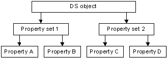 ディレクトリ サービス オブジェクト階層