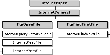 ftpopen および ftpfindfirstfile のハンドルを使用する関数