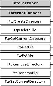 ftp セッション ハンドルを使用する関数