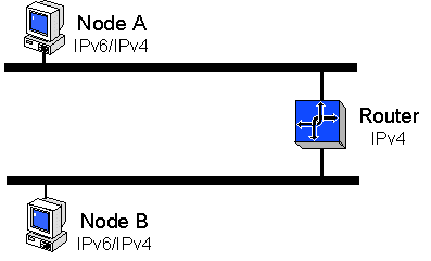 6to4 を使用して ipv4 ルーター間で通信するノード。