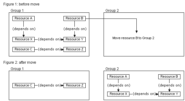 リソースが別のグループに移動される前と後の、クラスター リソース グループ内のリソース間の依存関係のツリーを示す図。