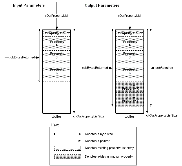 2 つのバッファーに個別に一覧表示される入力パラメーターと出力パラメーターを示す図。出力パラメーター リストに 2 つの不明なプロパティが追加されました。