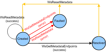 Created、Faulted、Resolved の各状態間の遷移を引き起こす関数を示す Metadata オブジェクトの状態遷移の図。