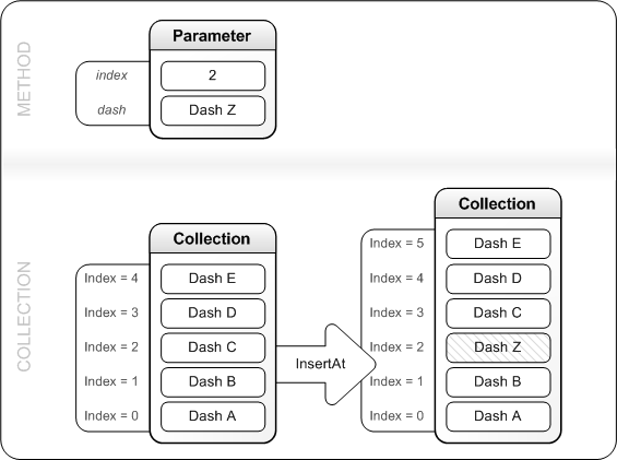 InsertAt がダッシュ コレクションにエントリを追加する方法を示す図