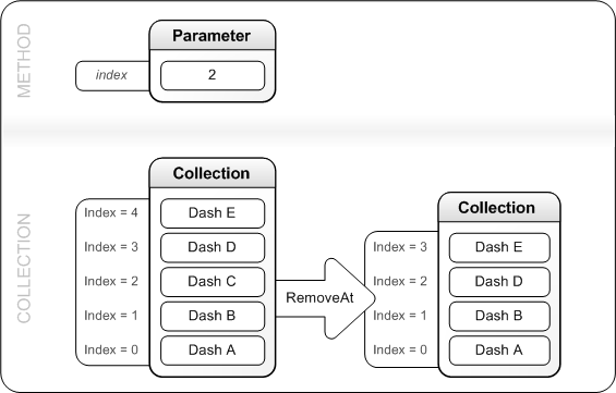 RemoveAt がダッシュ コレクションからエントリを削除する方法を示す図