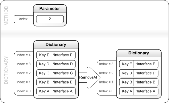 RemoveAt がディクショナリからエントリを削除する方法を示す図