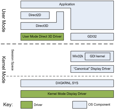 図 1 - gdi と比較した direct2d