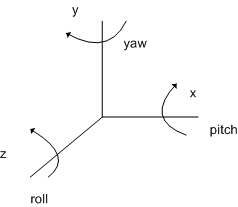 3 つの軸の周りの回転としてのロール、ピッチ、ヨーの図