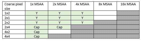 表は、M S A A レベルの粗いピクセル サイズを示しています。