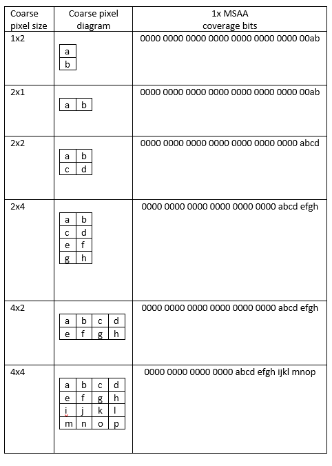 表は、粗いピクセル サイズ、粗いピクセル図、および 1 x M S A A カバレッジ ビットを示しています。1 倍の