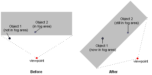 図と、2 つのオブジェクトの霧に与える影響