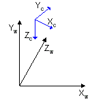 ワールド空間と比較したカメラのビュー空間の図