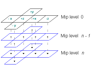 mip レベルの mipmapped キューブ マップの図