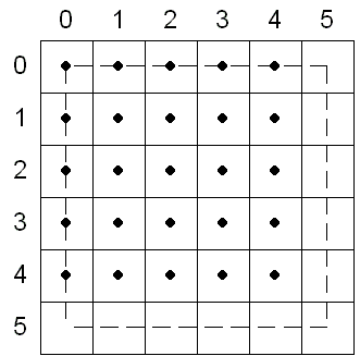 6 つの行と列に分割された番号付き四角形の図