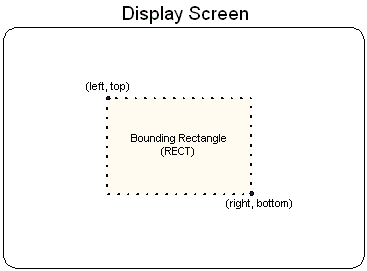 左、上、右、および下の値で囲まれた四角形の図