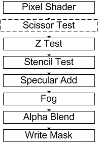 他の手順に対してハサミ試験を行う場合の図