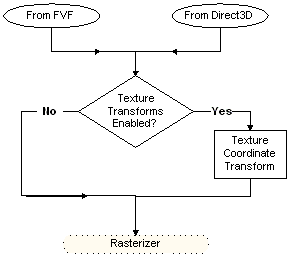 ソースからラスタライザーへのテクスチャ座標のパスの図