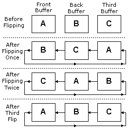 フロント バッファーと 2 つのバック バッファーを備えた反転チェーンの図