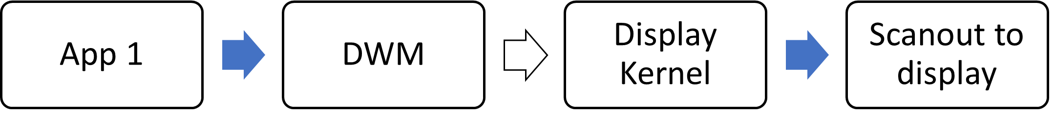 DWM とディスプレイ カーネルで実行される自動カラー管理のブロック図