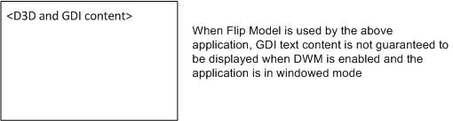 DWM が有効でアプリケーションがウィンドウ モードになっている Direct3D および GDI コンテンツの図