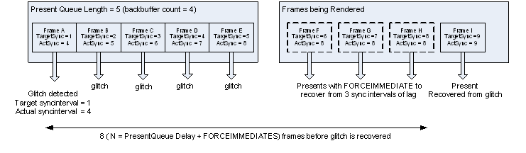 アプリケーションでレンダリングされたフレームと現在のキューの図