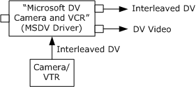 デバイスからの dv データのキャプチャ